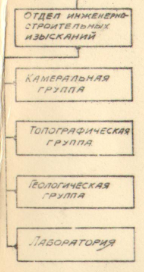 Структура отдела изысканий